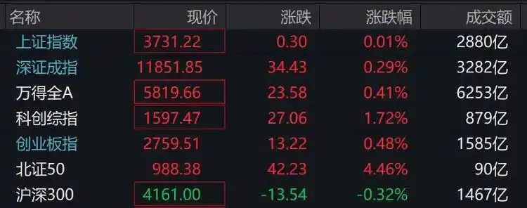 A股三大指数集体翻红，超3700只个股上涨